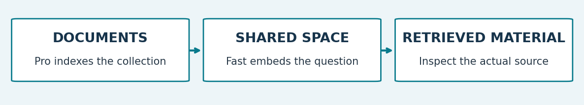 Original diagram based on Cohere documentation. Pro can index the collection while Fast embeds a question in the same search space. Retrieval still needs human checks.