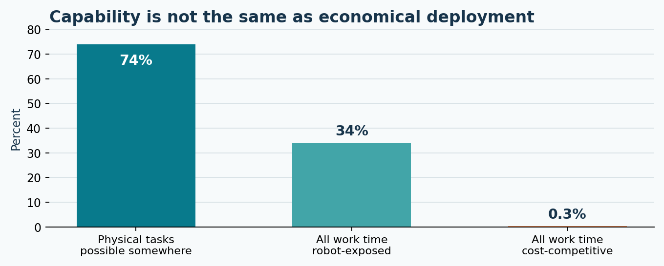 Original chart from Anthropic's reported estimates. 'Possible somewhere' is much broader than 'economical across real work.' Percentages use different denominators, labeled above.