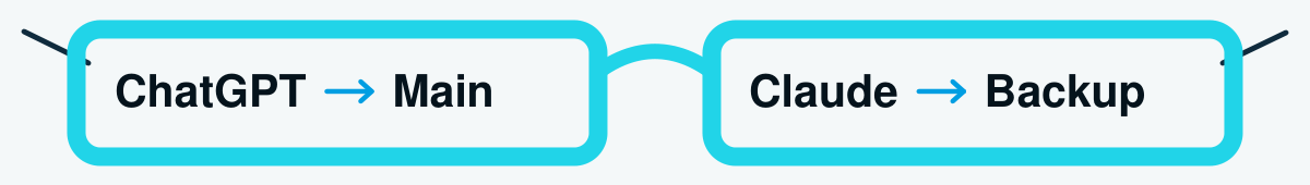 Oversized cyan square glasses carry two workflow labels: ChatGPT leads to Main in the left lens; Claude leads to Backup in the right. This represents Chrispy’s personal workflow.